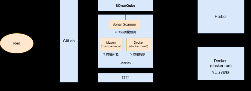 [Docker实现测试部署CI/CD----相关服务器的安装配置（1）]