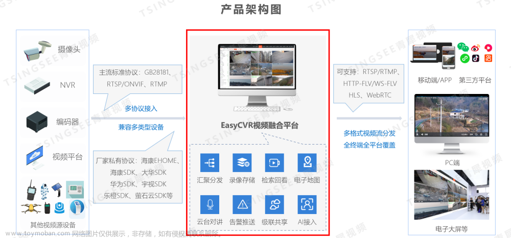 视频安防监控EasyCVR平台海康大华设备国标GB28181告警布防的报文说明