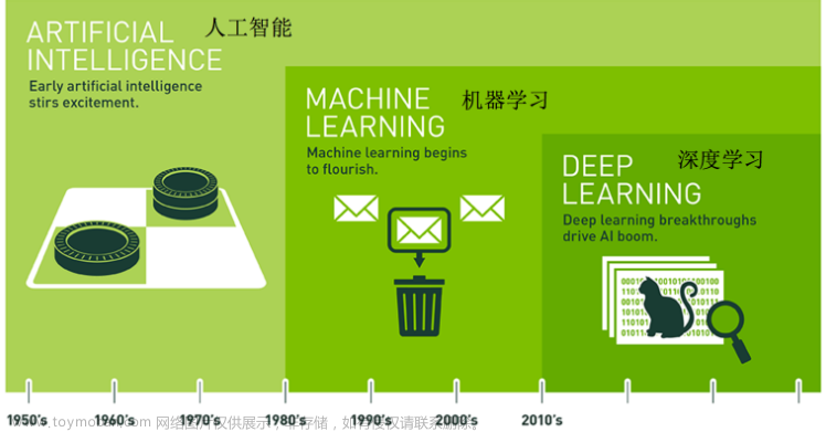 机器学习、人工智能、深度学习三者的区别