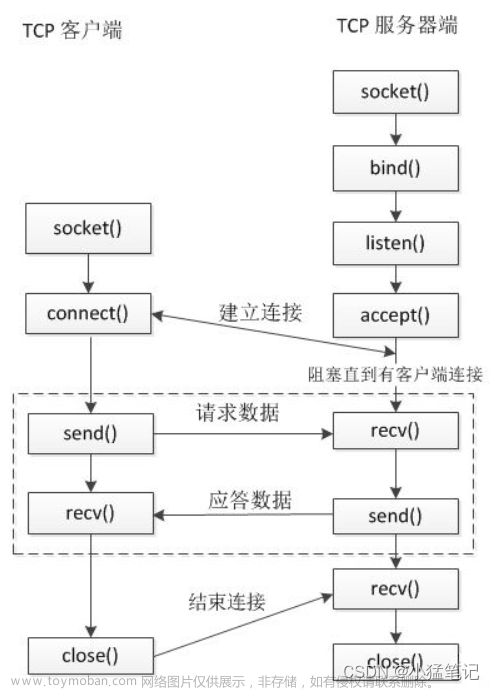 Linux下TCP网络服务器与客户端通信程序入门