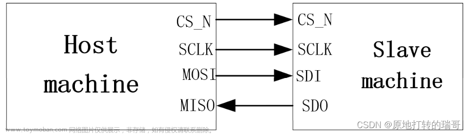 FPGA实现SPI协议基于ADC128S022进行模拟信号采集