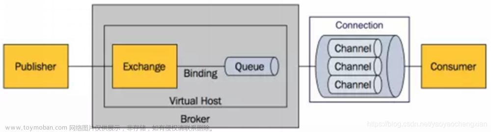 RabbitMQ(一) - 基本结构、SpringBoot整合RabbitMQ、工作队列、发布订阅、直接、主题交换机模式