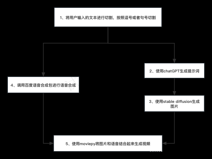 ChatGPT + Stable Diffusion + 百度AI + MoviePy 实现文字生成视频，小说转视频，自媒体神器！(一)