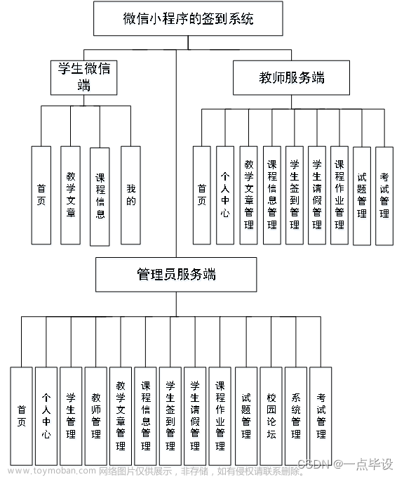 【计算机毕业设计】基于微信小程序的高校课堂考勤签到系统