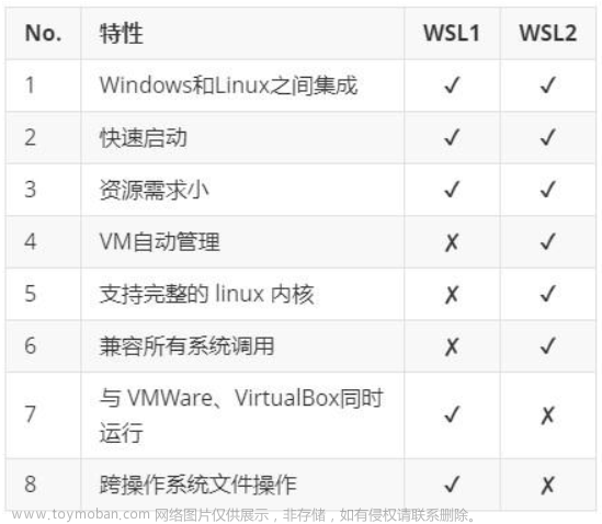 在Windows10中安装WSL2(Ubuntu 22.04.2 LTS)