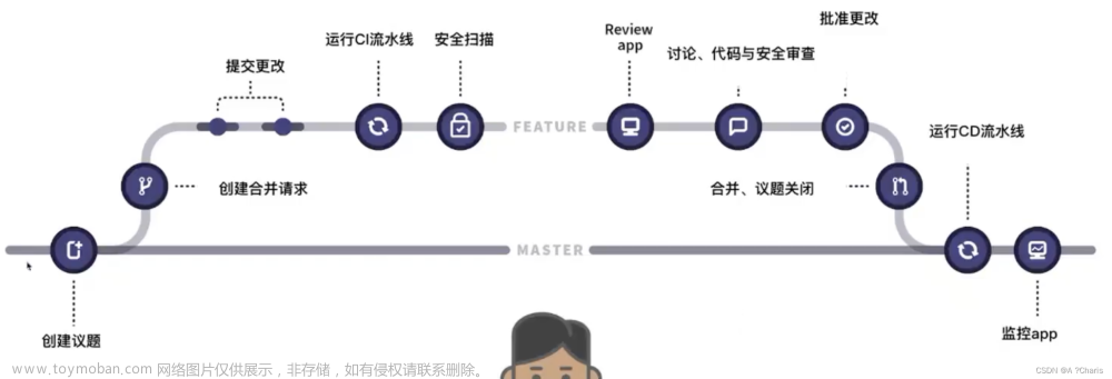 Gitlab CI/CD笔记-第一天-GitOps和以前的和jenkins的集成的区别