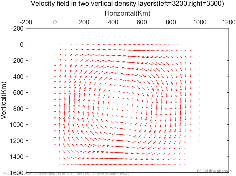 Velocity field in two vertical density layers(left=3200,right=3300).