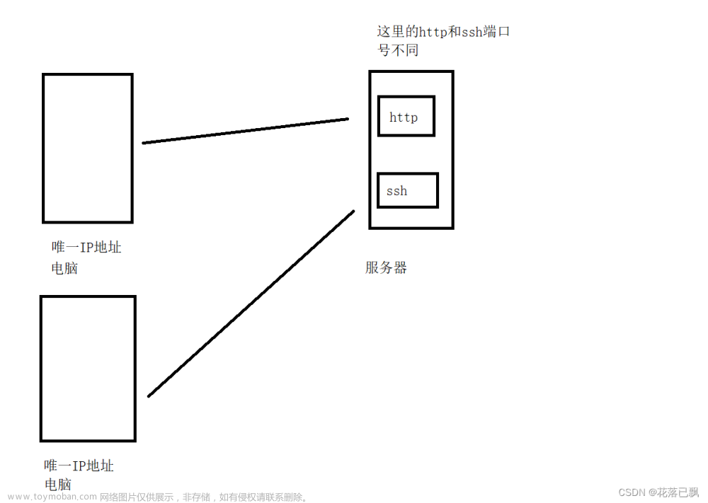 Linux MQTT智能家居项目（网络基础知识）