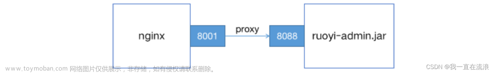 分布式 - 服务器Nginx：一小时入门系列之HTTP反向代理