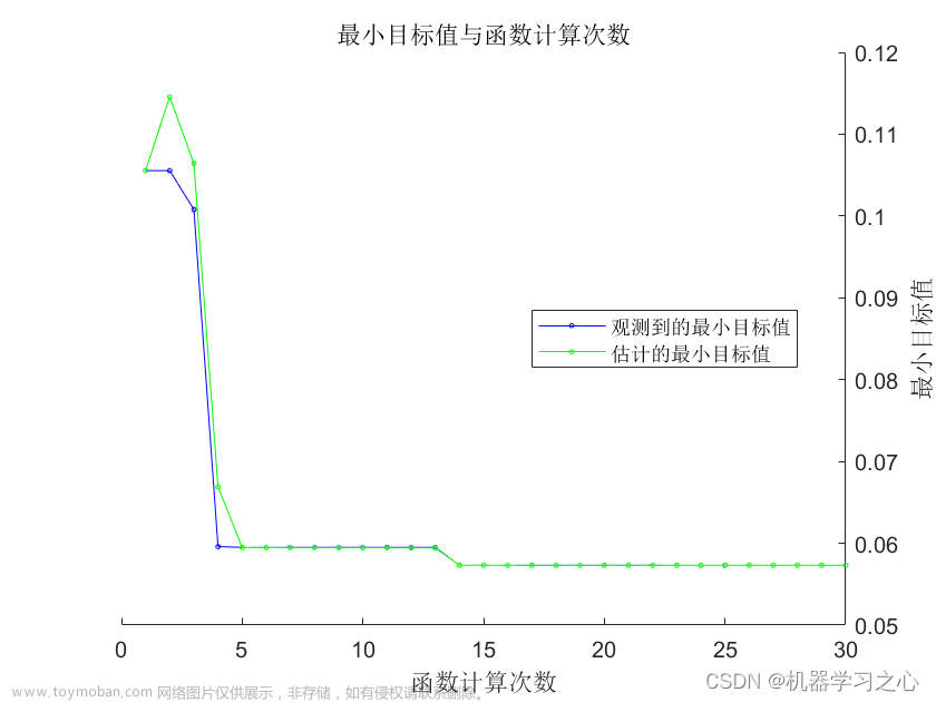 时序预测 | MATLAB实现BO-LSTM贝叶斯优化长短期记忆神经网络时间序列预测