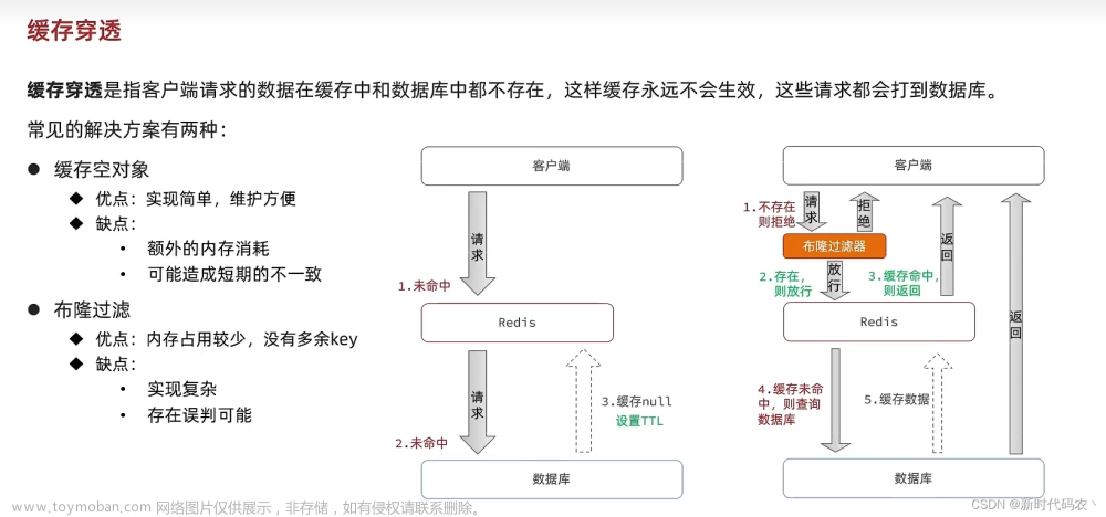 03.利用Redis实现缓存功能---解决缓存穿透版