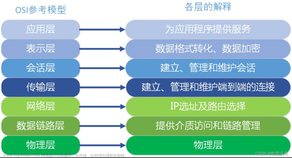 计算机网络（5） --- http协议