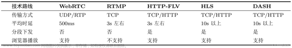 WebRTC | 音视频直播客户端框架