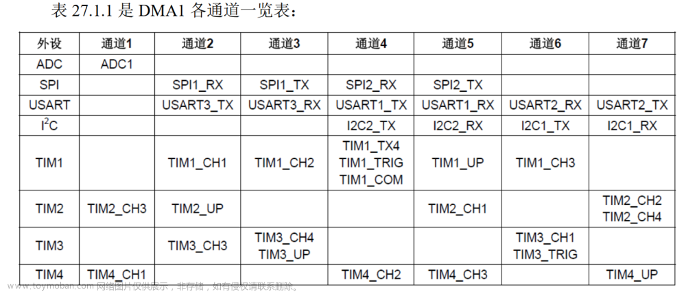 STM32学习笔记（五）串口空闲中断+DMA实现不定长收发（stm32c8t6）