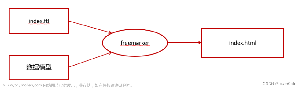 Freemarker：生成HTML文本文件