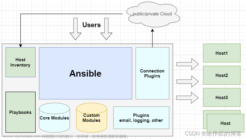 01_什么是ansible、基本架构、ansible工作机制、Ansible安装、配置主机清单、设置SSH无密码登录等