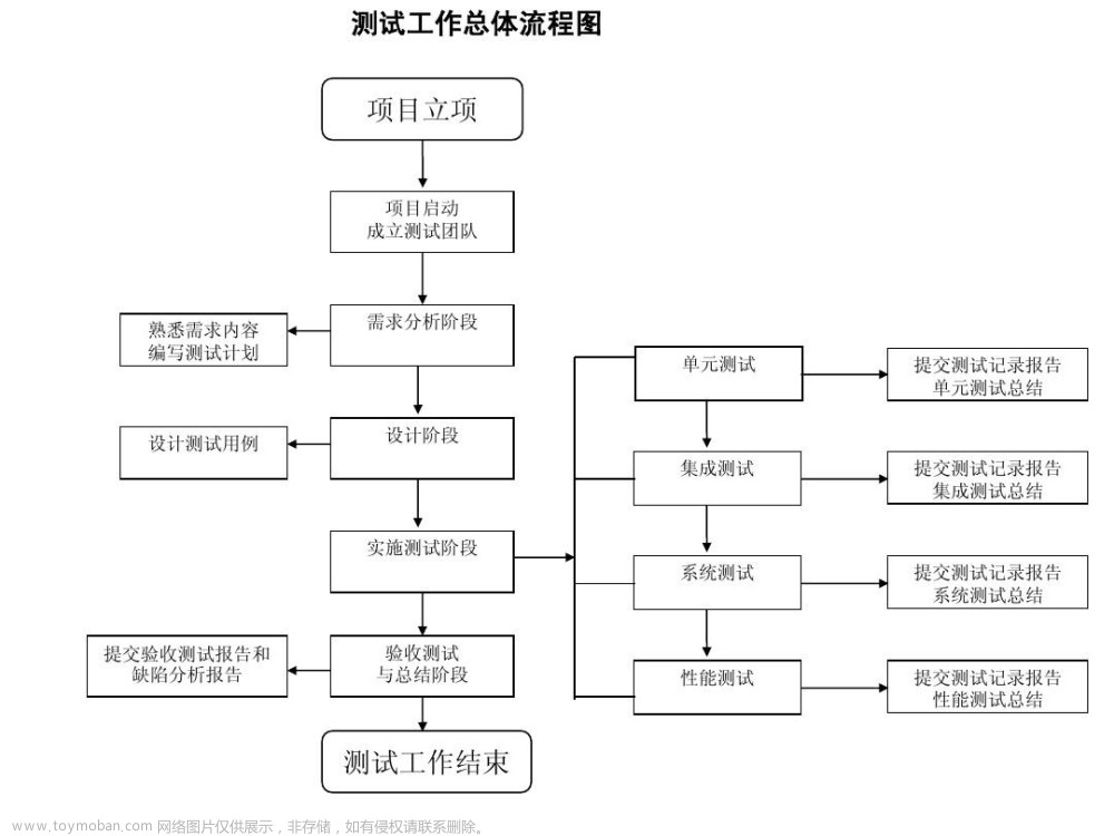 软件测试拿到项目之后该怎么做？请仔细看完这篇文章