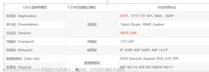 TCP/IP四层模型对比OSI七层网络模型的区别是啥？数据传输过程原来是这样的