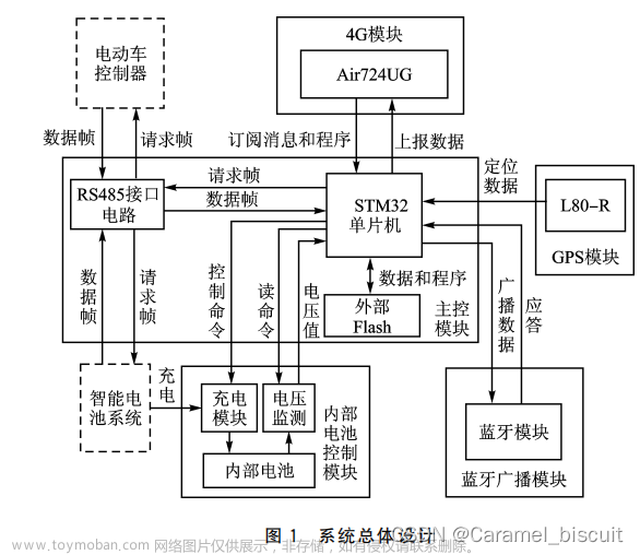 STM32的电动自行车信息采集上报系统（学习）