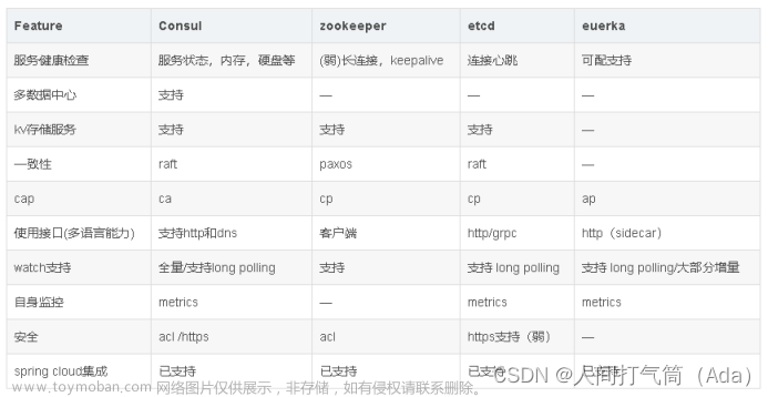 Docker+Consul+Registrator 实现服务注册与发现