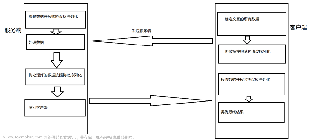 协议，序列化，反序列化，Json