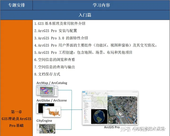 ArcGIS Pro实践技术应用——暨基础入门、制图、空间分析、影像分析、三维建模、空间统计分析与建模、python融合、案例应用全流程科研能力提升