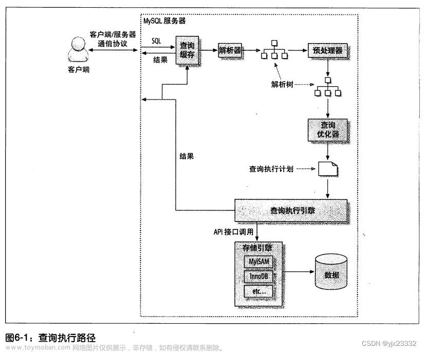 《高性能MySQL》——查询性能优化（笔记）