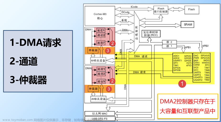 STM32 —— DMA 发送与接收数据详解