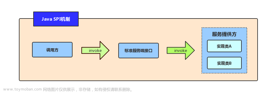 Java SPI概念、实现原理、优缺点、应用场景、使用步骤、实战SPI案例