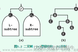 数据结构(c++语言版) 邓俊辉 第五章：二叉树学习笔记