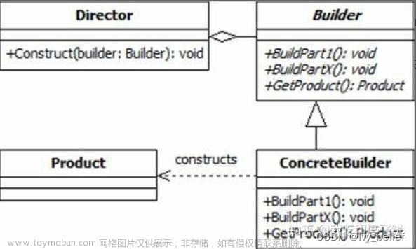 （一）创建型设计模式：3、建造者模式（Builder Pattern）