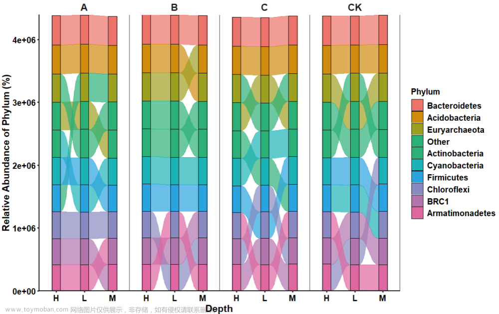 R语言ggplot2 | R语言绘制物种组成面积图（三）