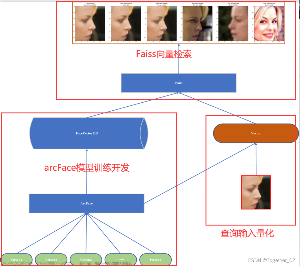 基于arcFace+faiss开发构建人脸识别系统