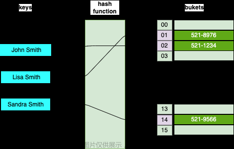 【数据结构与算法——TypeScript】哈希表