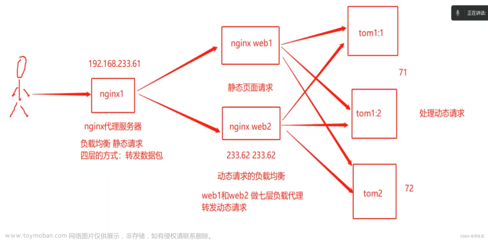 Nginx+Tomcat负载均衡、动静分离实例详细部署