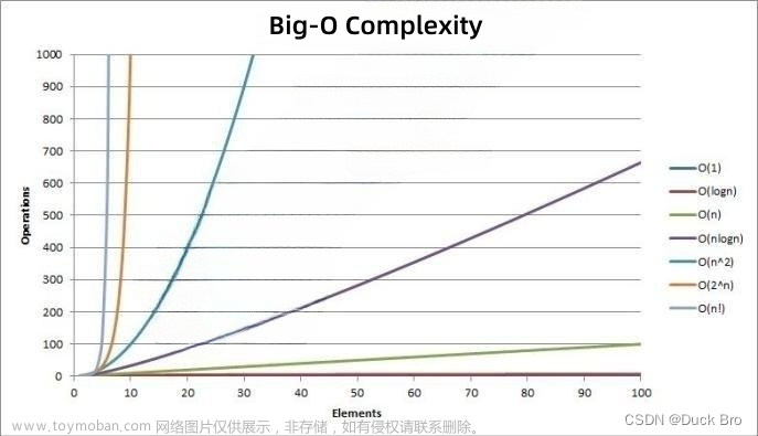 数据结构 — 时间复杂度、空间复杂度