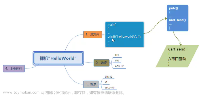 嵌入式Linux驱动开发系列五：Linux系统和HelloWorld