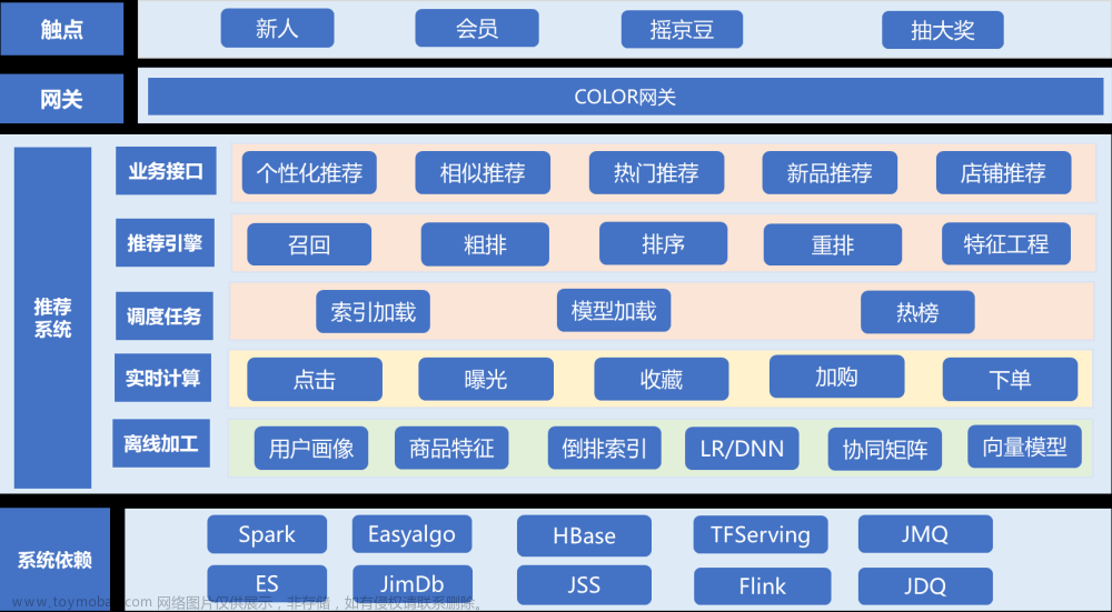 商品推荐系统浅析 | 京东云技术团队