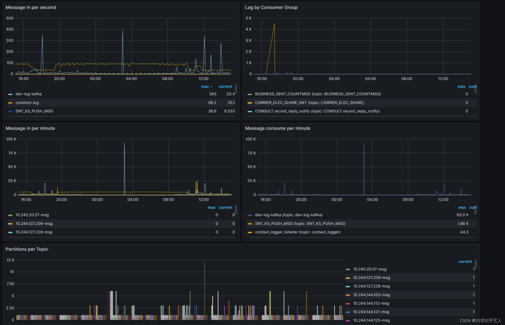 Grafana Prometheus 通过JMX监控kafka 【2023最新方式】