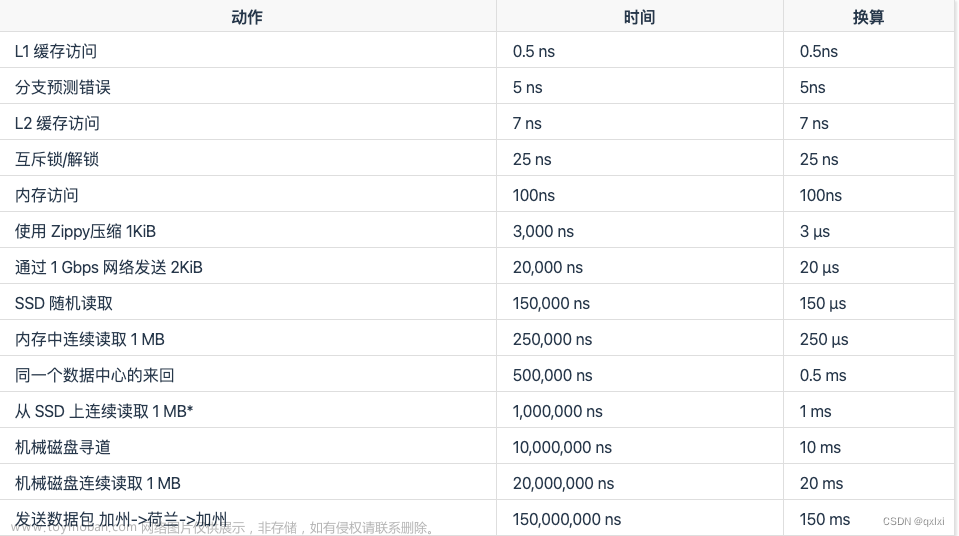 【分布式系统】聊聊高性能设计