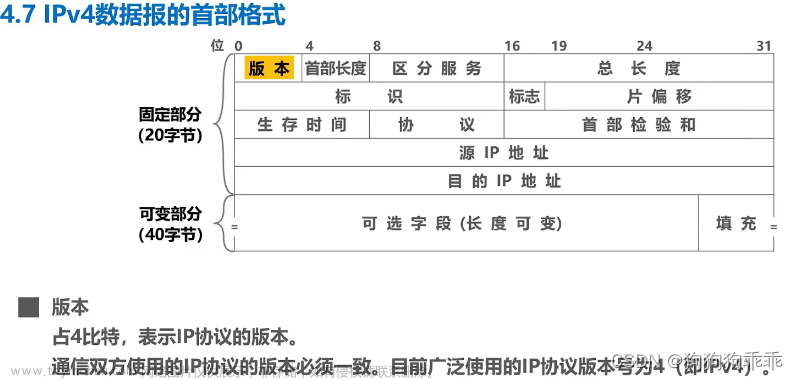 计算机网络 网络层 IPv4数据报