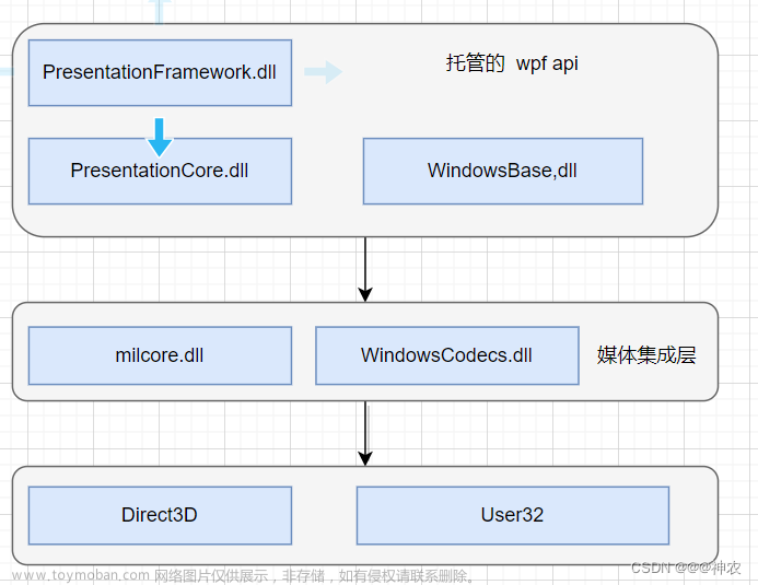 WPF 界面结构化处理