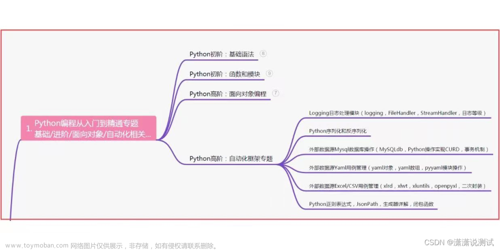 Python接口自动化之request请求封装