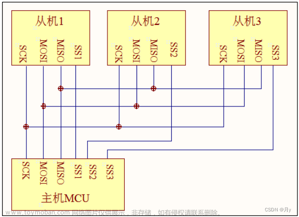 STM32使用SPI协议主从通信