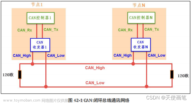 STM32 cubemx CAN
STM32 CAN初始化详解