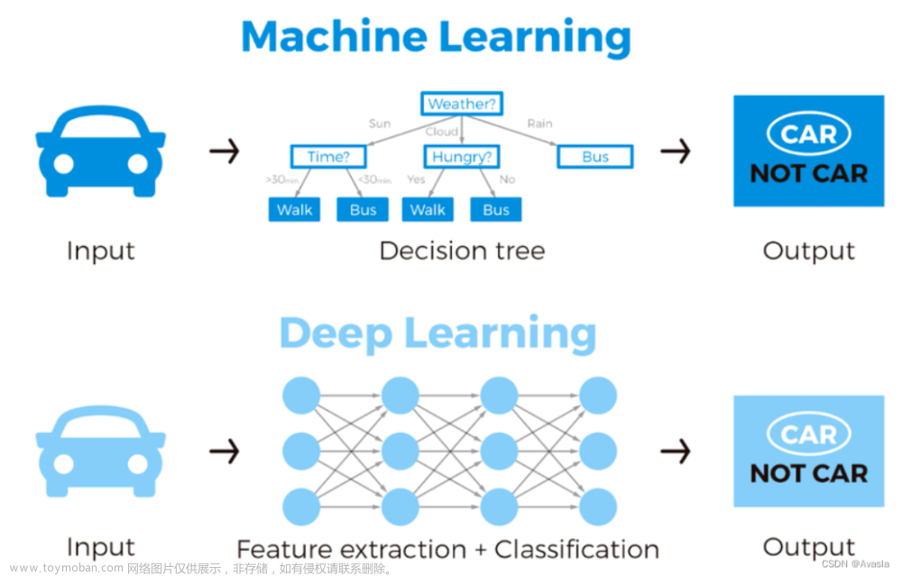 深度学习笔记（kaggle课程《Intro to Deep Learning》）