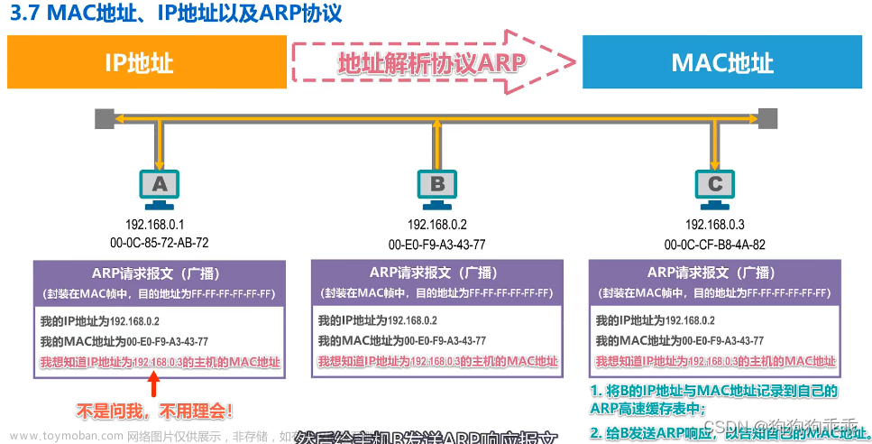 计算机网络 ARP协议 IP地址简述