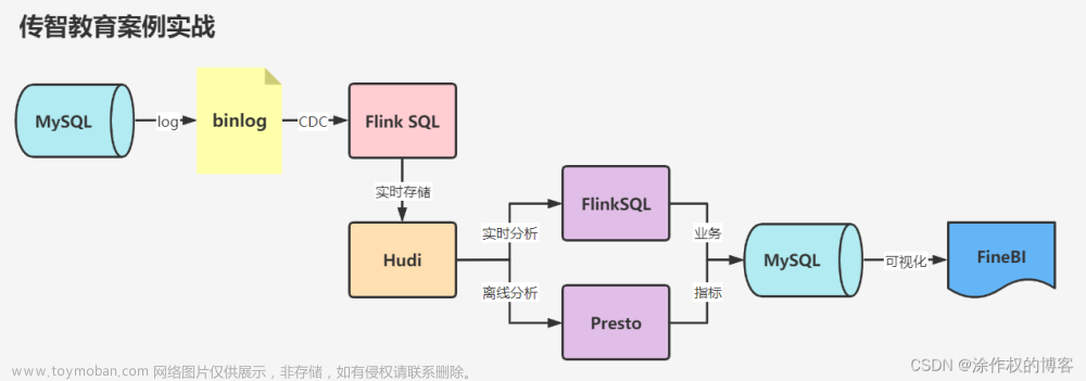 07_Hudi案例实战、Flink CDC 实时数据采集、Presto、FineBI 报表可视化等