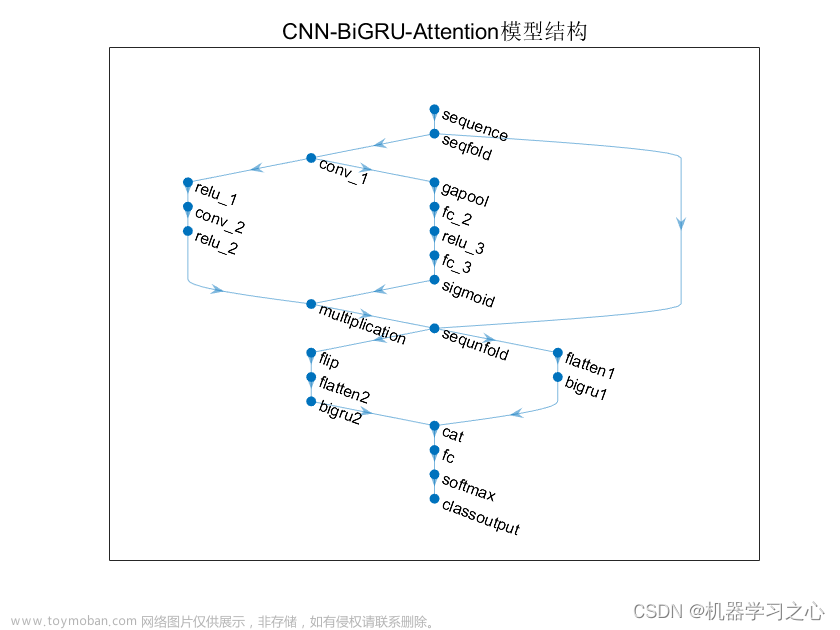 分类预测 | MATLAB实现CNN-BiGRU-Attention多输入分类预测