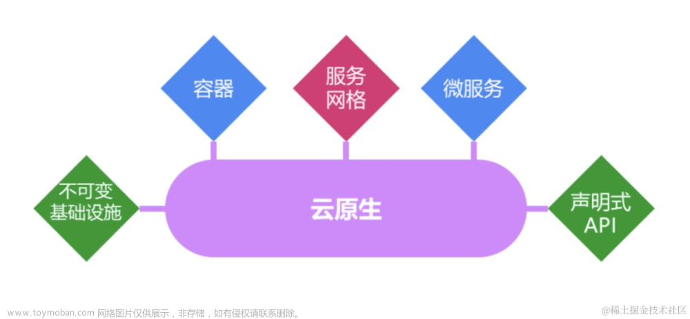 【Quarkus技术系列】「云原生架构体系」在云原生时代下的Java“拯救者”是Quarkus，那云原生是什么呢？